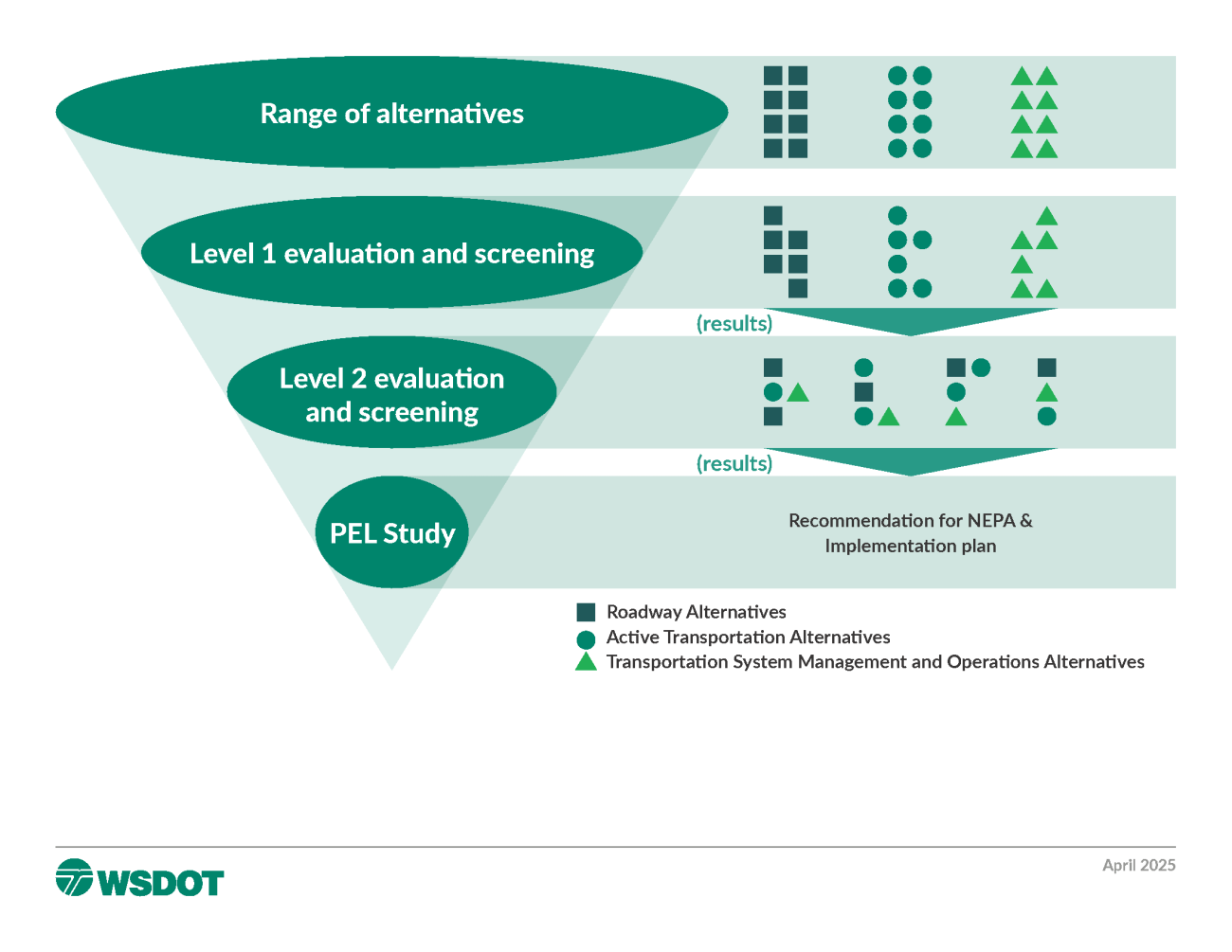 A graphic showing the evaluation levels for the SR 3 Gorst PEL. 