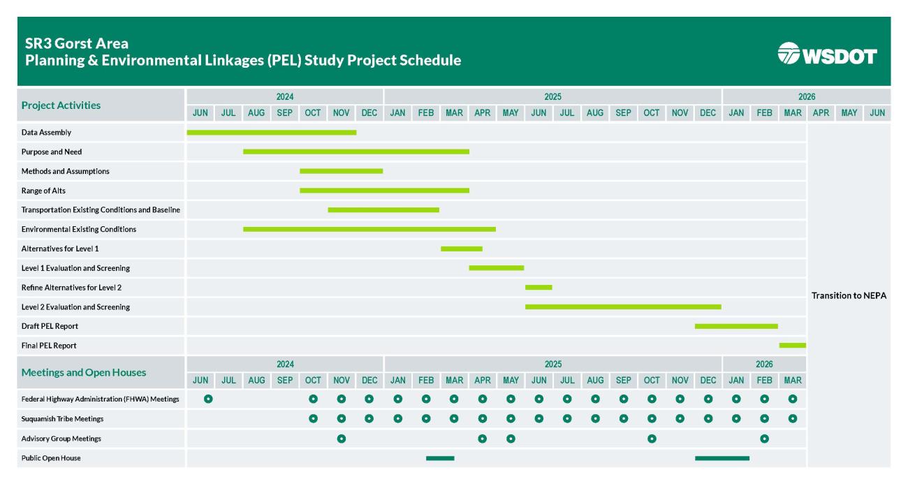 This graphic shows a schedule for the SR 3 Gorst PEL study. A final report is expected in March of 2026.