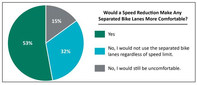 US 395 Division Wye to Wandereme Reduced Speed limit pie chart