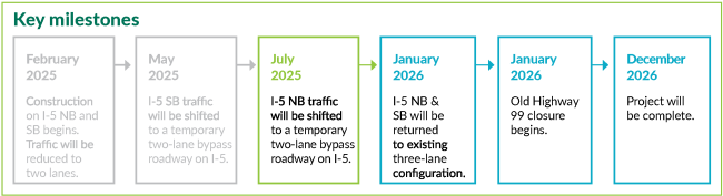 A graphic for the Secret Creek fish passage construction key milestones.