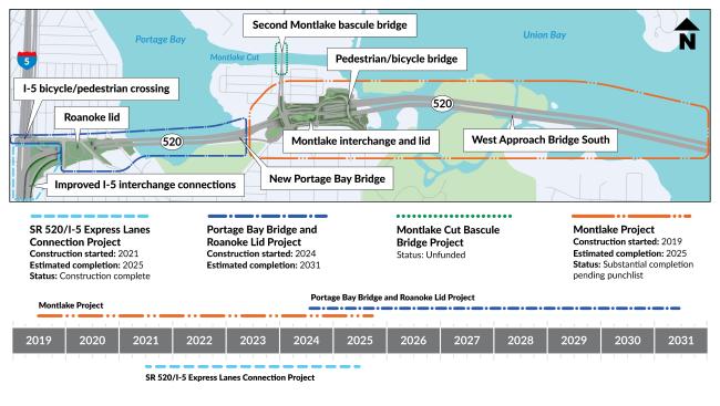 Map of projects, info text and timeline