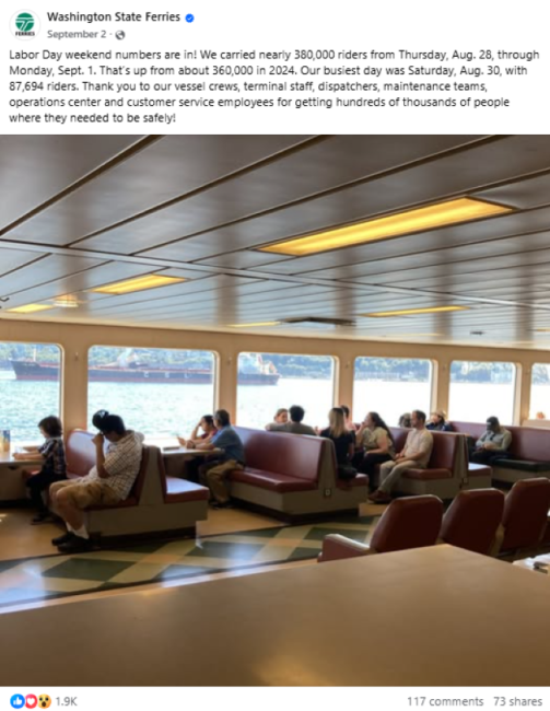Sept. 2 Facebook post with text "Labor Day weekend numbers are in! We carried nearly 380,000 riders from Thursday, Aug. 28, through Monday, Sept. 1. That’s up from about 360,000 in 2024. Our busiest day was Saturday, Aug. 30, with 87,694 riders. Thank you to our vessel crews, terminal staff, dispatchers, maintenance teams, operations center and customer service employees for getting hundreds of thousands of people where they needed to be safely!" and photo of interior of a ferry with passengers seated near